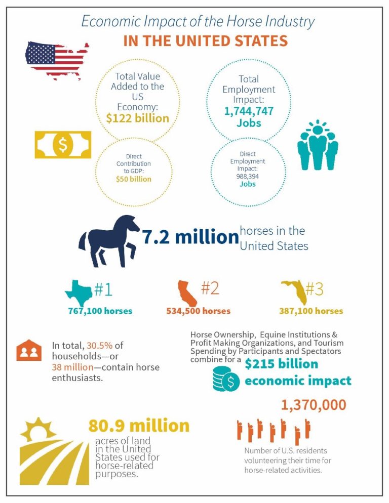 Economic Impact of Horse Industry in United States News The
