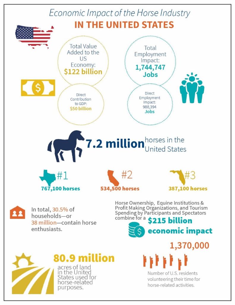 Economic Impact of Horse Industry in United States News The